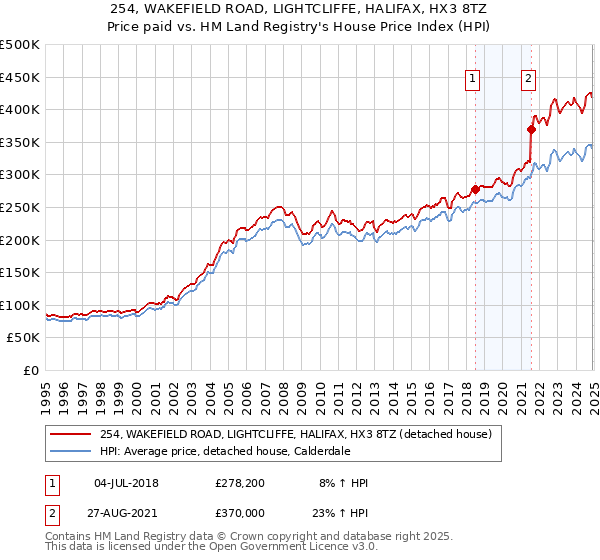 254, WAKEFIELD ROAD, LIGHTCLIFFE, HALIFAX, HX3 8TZ: Price paid vs HM Land Registry's House Price Index