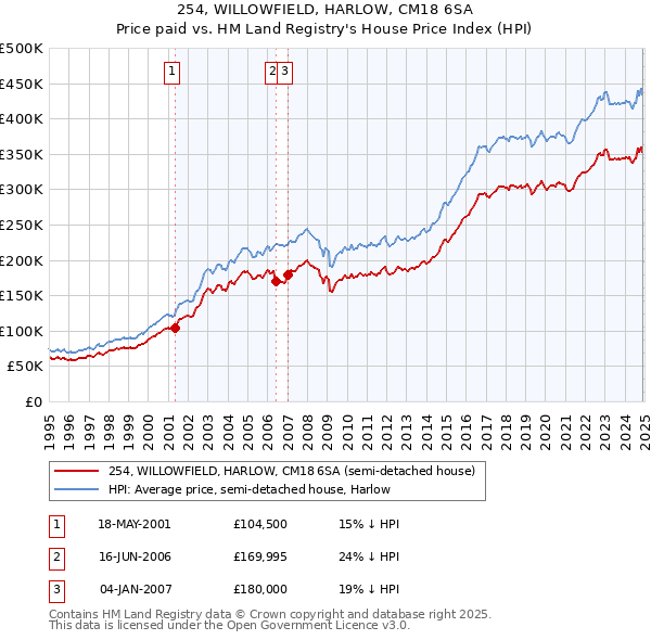 254, WILLOWFIELD, HARLOW, CM18 6SA: Price paid vs HM Land Registry's House Price Index