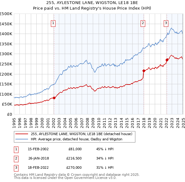 255, AYLESTONE LANE, WIGSTON, LE18 1BE: Price paid vs HM Land Registry's House Price Index