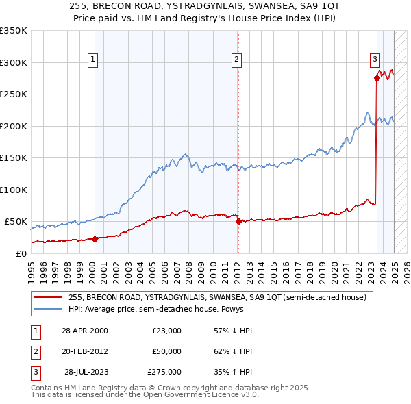 255, BRECON ROAD, YSTRADGYNLAIS, SWANSEA, SA9 1QT: Price paid vs HM Land Registry's House Price Index
