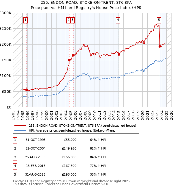 255, ENDON ROAD, STOKE-ON-TRENT, ST6 8PA: Price paid vs HM Land Registry's House Price Index
