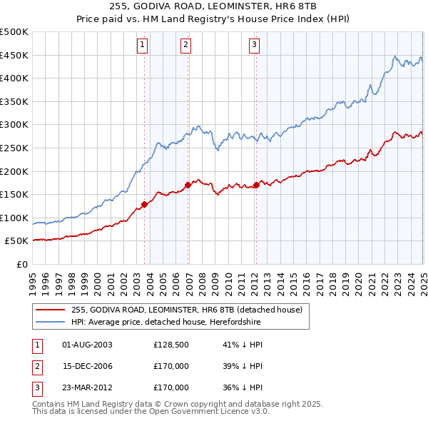 255, GODIVA ROAD, LEOMINSTER, HR6 8TB: Price paid vs HM Land Registry's House Price Index