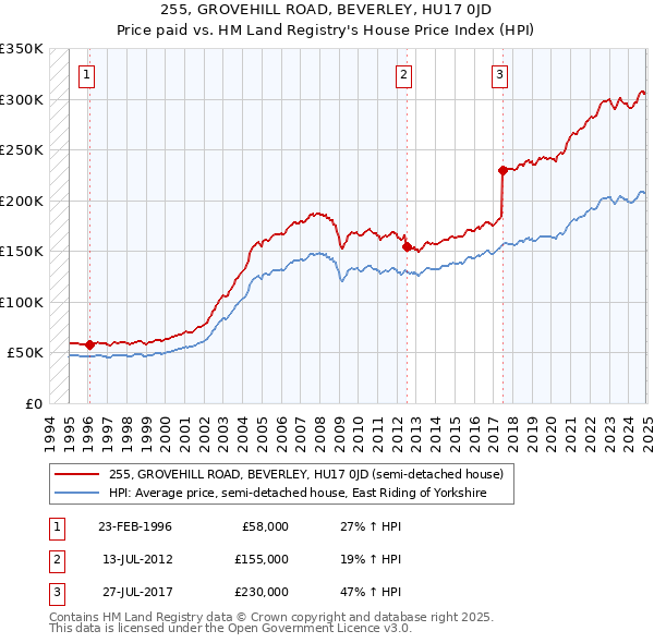 255, GROVEHILL ROAD, BEVERLEY, HU17 0JD: Price paid vs HM Land Registry's House Price Index