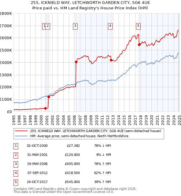 255, ICKNIELD WAY, LETCHWORTH GARDEN CITY, SG6 4UE: Price paid vs HM Land Registry's House Price Index