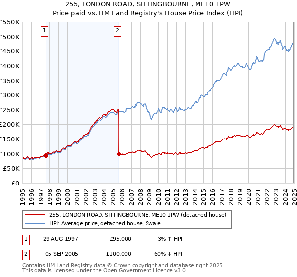 255, LONDON ROAD, SITTINGBOURNE, ME10 1PW: Price paid vs HM Land Registry's House Price Index