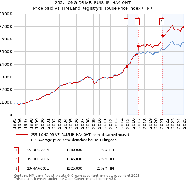255, LONG DRIVE, RUISLIP, HA4 0HT: Price paid vs HM Land Registry's House Price Index