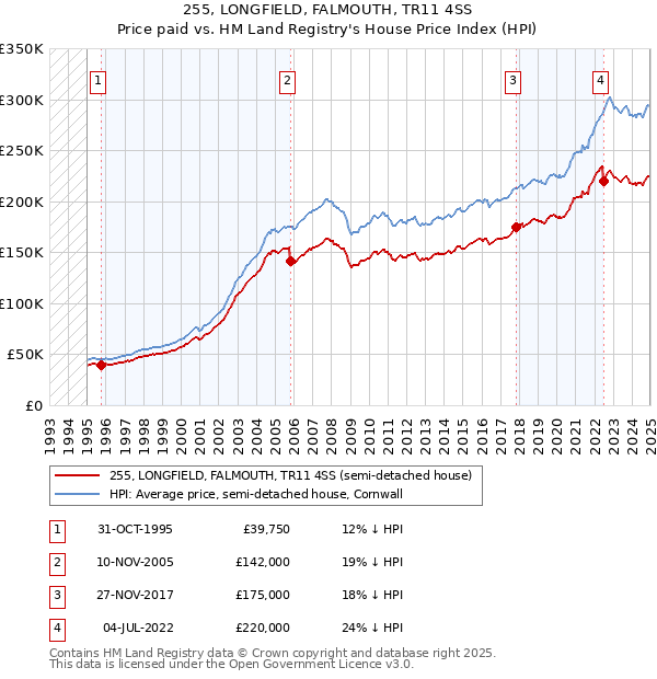 255, LONGFIELD, FALMOUTH, TR11 4SS: Price paid vs HM Land Registry's House Price Index