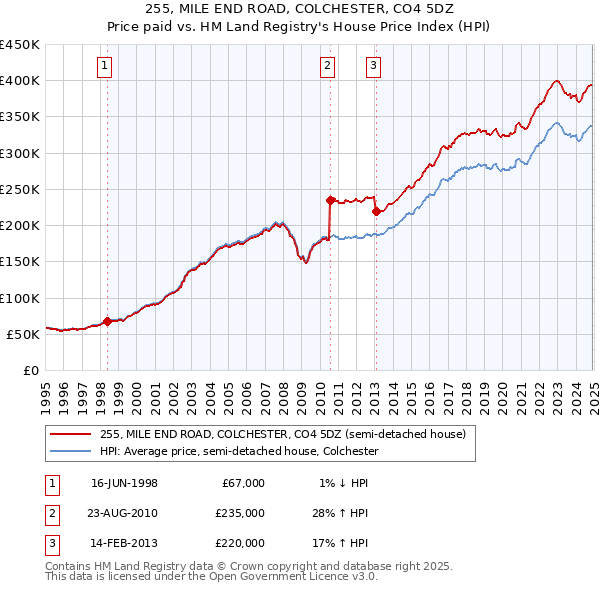 255, MILE END ROAD, COLCHESTER, CO4 5DZ: Price paid vs HM Land Registry's House Price Index