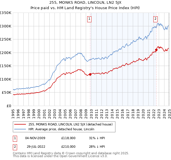 255, MONKS ROAD, LINCOLN, LN2 5JX: Price paid vs HM Land Registry's House Price Index