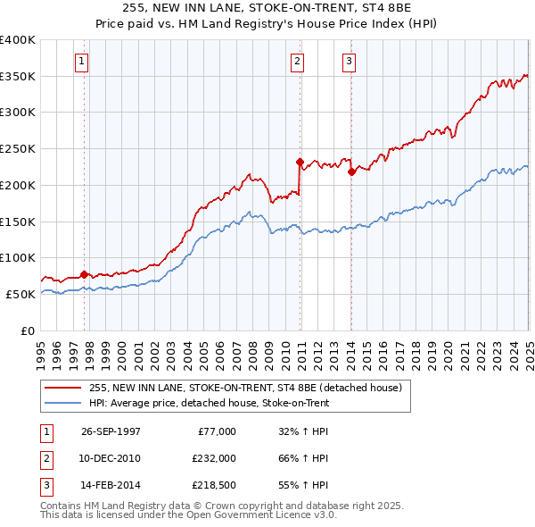 255, NEW INN LANE, STOKE-ON-TRENT, ST4 8BE: Price paid vs HM Land Registry's House Price Index