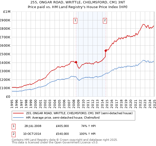 255, ONGAR ROAD, WRITTLE, CHELMSFORD, CM1 3NT: Price paid vs HM Land Registry's House Price Index
