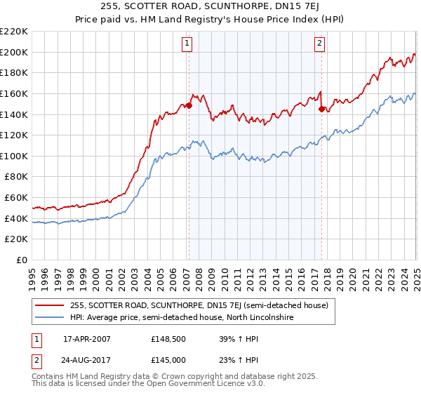 255, SCOTTER ROAD, SCUNTHORPE, DN15 7EJ: Price paid vs HM Land Registry's House Price Index