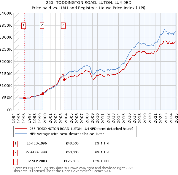 255, TODDINGTON ROAD, LUTON, LU4 9ED: Price paid vs HM Land Registry's House Price Index