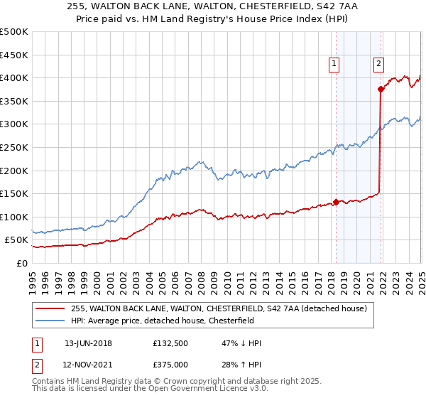 255, WALTON BACK LANE, WALTON, CHESTERFIELD, S42 7AA: Price paid vs HM Land Registry's House Price Index