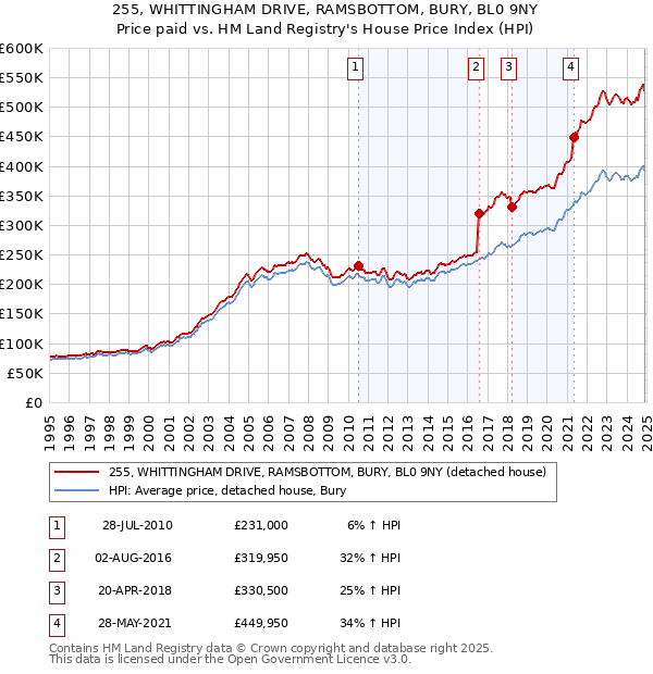 255, WHITTINGHAM DRIVE, RAMSBOTTOM, BURY, BL0 9NY: Price paid vs HM Land Registry's House Price Index
