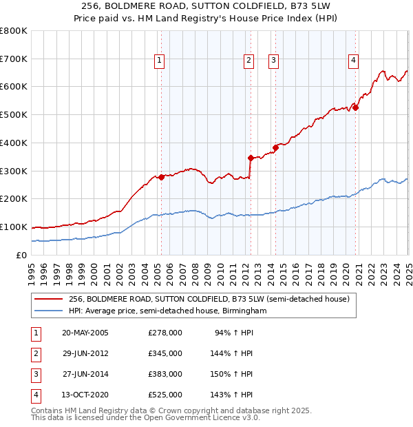 256, BOLDMERE ROAD, SUTTON COLDFIELD, B73 5LW: Price paid vs HM Land Registry's House Price Index