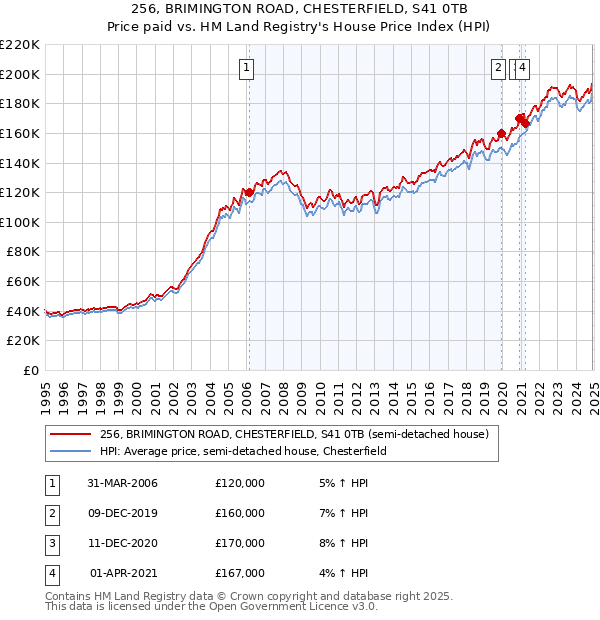 256, BRIMINGTON ROAD, CHESTERFIELD, S41 0TB: Price paid vs HM Land Registry's House Price Index