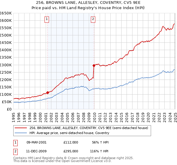 256, BROWNS LANE, ALLESLEY, COVENTRY, CV5 9EE: Price paid vs HM Land Registry's House Price Index