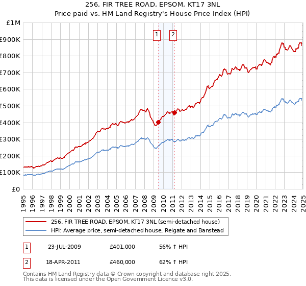 256, FIR TREE ROAD, EPSOM, KT17 3NL: Price paid vs HM Land Registry's House Price Index