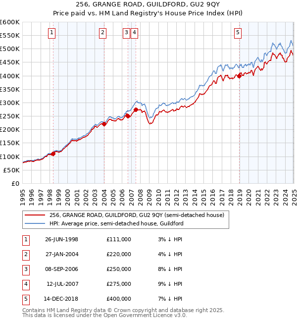 256, GRANGE ROAD, GUILDFORD, GU2 9QY: Price paid vs HM Land Registry's House Price Index