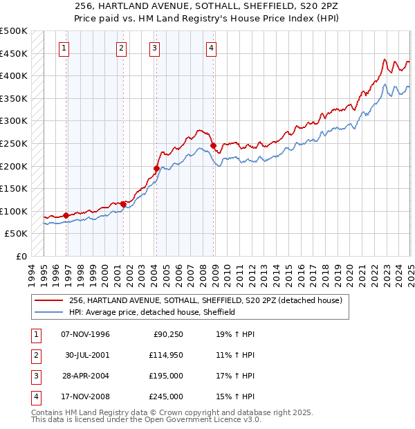 256, HARTLAND AVENUE, SOTHALL, SHEFFIELD, S20 2PZ: Price paid vs HM Land Registry's House Price Index