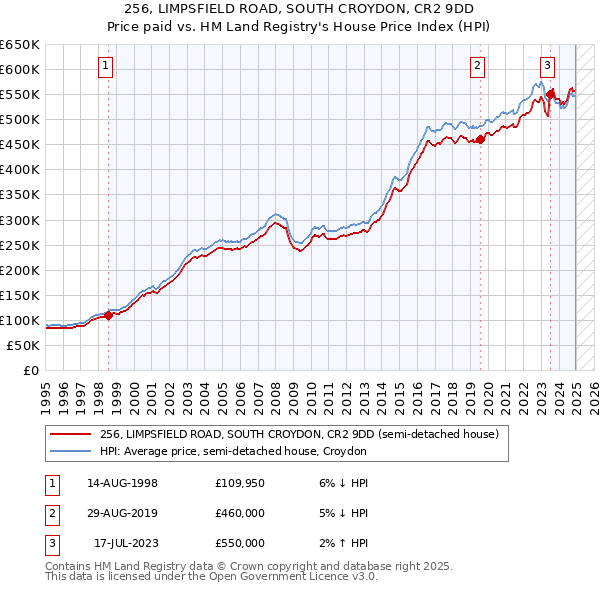 256, LIMPSFIELD ROAD, SOUTH CROYDON, CR2 9DD: Price paid vs HM Land Registry's House Price Index