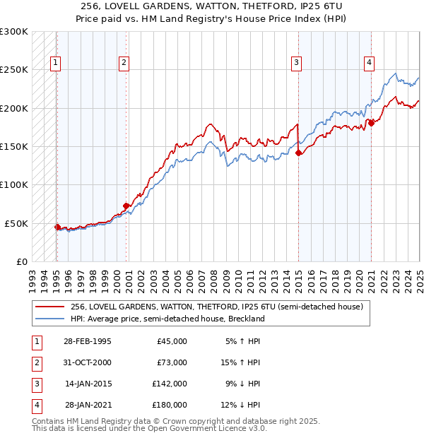 256, LOVELL GARDENS, WATTON, THETFORD, IP25 6TU: Price paid vs HM Land Registry's House Price Index