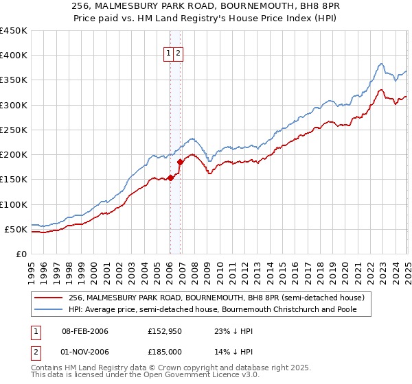 256, MALMESBURY PARK ROAD, BOURNEMOUTH, BH8 8PR: Price paid vs HM Land Registry's House Price Index