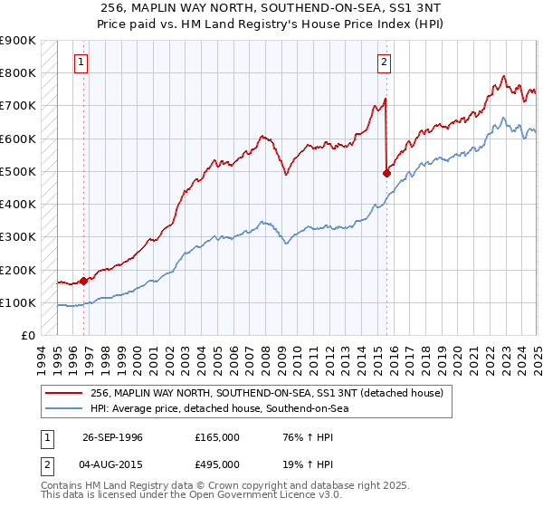 256, MAPLIN WAY NORTH, SOUTHEND-ON-SEA, SS1 3NT: Price paid vs HM Land Registry's House Price Index