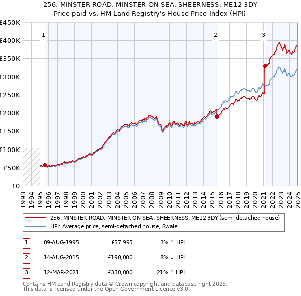 256, MINSTER ROAD, MINSTER ON SEA, SHEERNESS, ME12 3DY: Price paid vs HM Land Registry's House Price Index