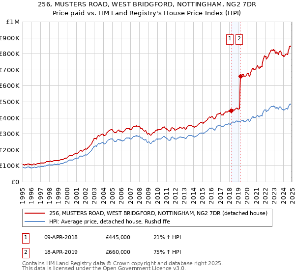 256, MUSTERS ROAD, WEST BRIDGFORD, NOTTINGHAM, NG2 7DR: Price paid vs HM Land Registry's House Price Index