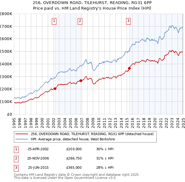256, OVERDOWN ROAD, TILEHURST, READING, RG31 6PP: Price paid vs HM Land Registry's House Price Index
