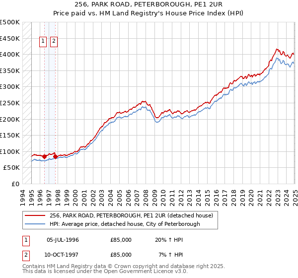 256, PARK ROAD, PETERBOROUGH, PE1 2UR: Price paid vs HM Land Registry's House Price Index