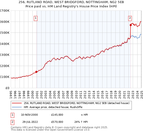 256, RUTLAND ROAD, WEST BRIDGFORD, NOTTINGHAM, NG2 5EB: Price paid vs HM Land Registry's House Price Index