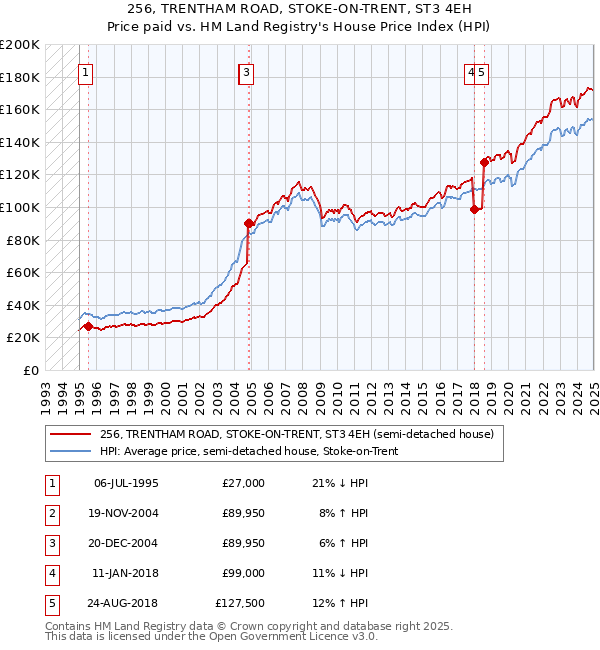 256, TRENTHAM ROAD, STOKE-ON-TRENT, ST3 4EH: Price paid vs HM Land Registry's House Price Index