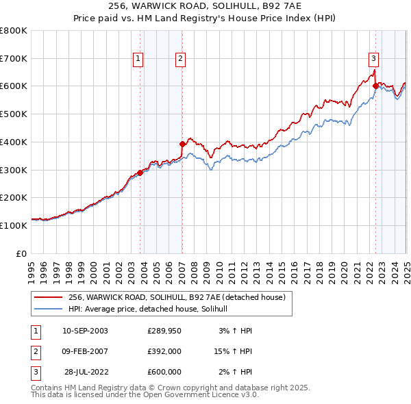 256, WARWICK ROAD, SOLIHULL, B92 7AE: Price paid vs HM Land Registry's House Price Index