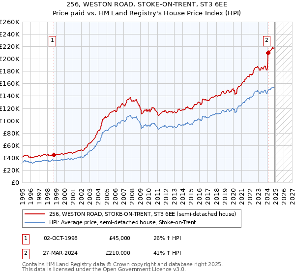 256, WESTON ROAD, STOKE-ON-TRENT, ST3 6EE: Price paid vs HM Land Registry's House Price Index