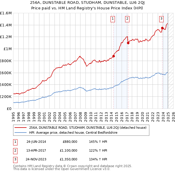 256A, DUNSTABLE ROAD, STUDHAM, DUNSTABLE, LU6 2QJ: Price paid vs HM Land Registry's House Price Index