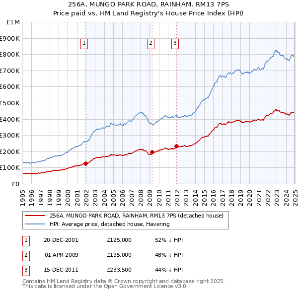 256A, MUNGO PARK ROAD, RAINHAM, RM13 7PS: Price paid vs HM Land Registry's House Price Index