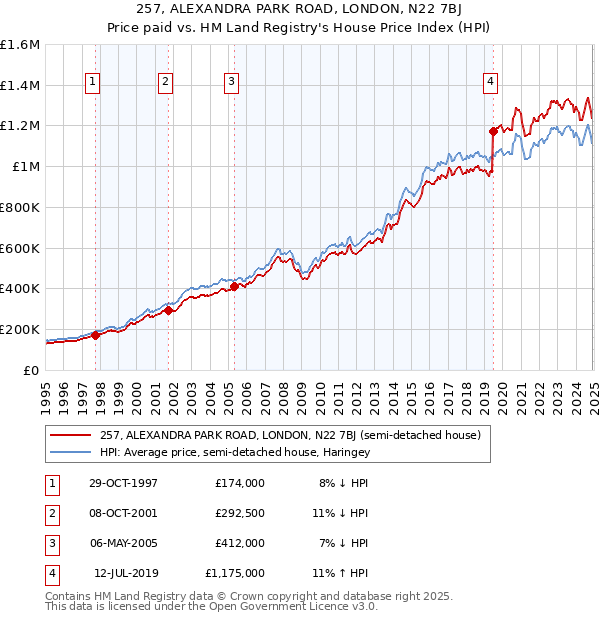 257, ALEXANDRA PARK ROAD, LONDON, N22 7BJ: Price paid vs HM Land Registry's House Price Index