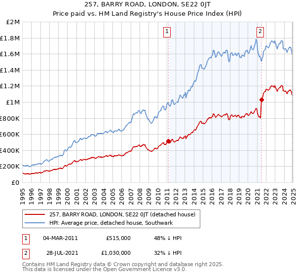 257, BARRY ROAD, LONDON, SE22 0JT: Price paid vs HM Land Registry's House Price Index