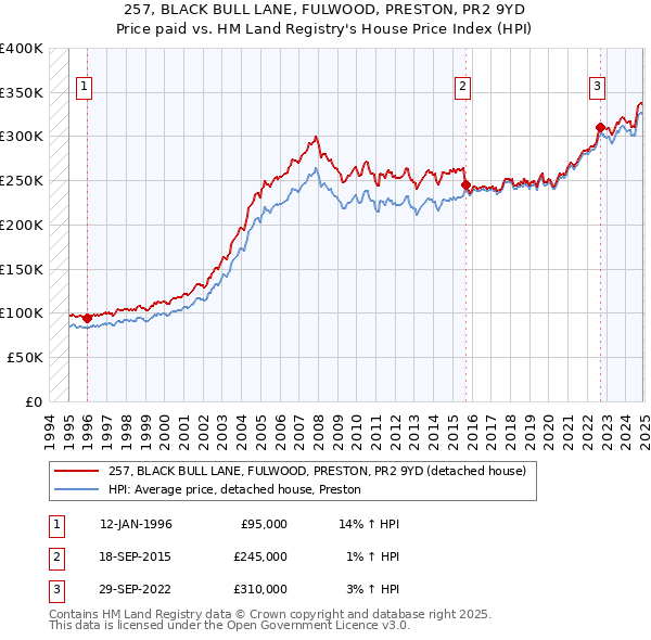 257, BLACK BULL LANE, FULWOOD, PRESTON, PR2 9YD: Price paid vs HM Land Registry's House Price Index