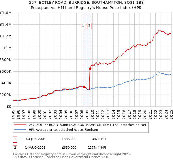 257, BOTLEY ROAD, BURRIDGE, SOUTHAMPTON, SO31 1BS: Price paid vs HM Land Registry's House Price Index