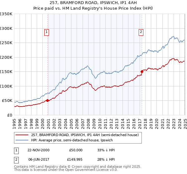 257, BRAMFORD ROAD, IPSWICH, IP1 4AH: Price paid vs HM Land Registry's House Price Index