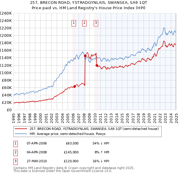 257, BRECON ROAD, YSTRADGYNLAIS, SWANSEA, SA9 1QT: Price paid vs HM Land Registry's House Price Index