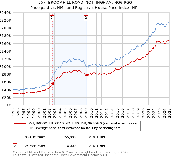 257, BROOMHILL ROAD, NOTTINGHAM, NG6 9GG: Price paid vs HM Land Registry's House Price Index