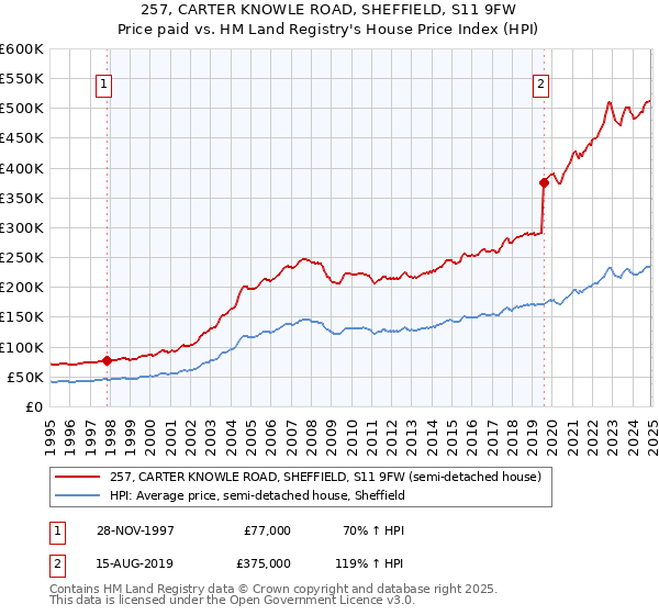 257, CARTER KNOWLE ROAD, SHEFFIELD, S11 9FW: Price paid vs HM Land Registry's House Price Index