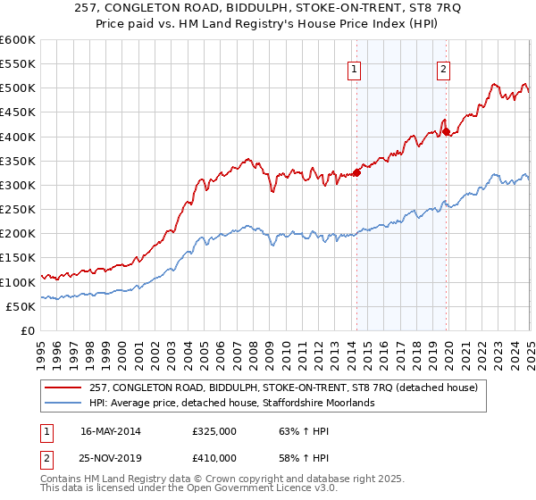 257, CONGLETON ROAD, BIDDULPH, STOKE-ON-TRENT, ST8 7RQ: Price paid vs HM Land Registry's House Price Index