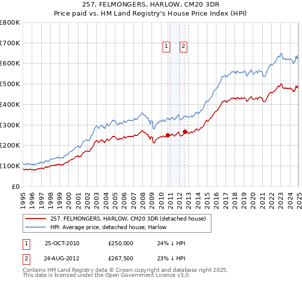 257, FELMONGERS, HARLOW, CM20 3DR: Price paid vs HM Land Registry's House Price Index