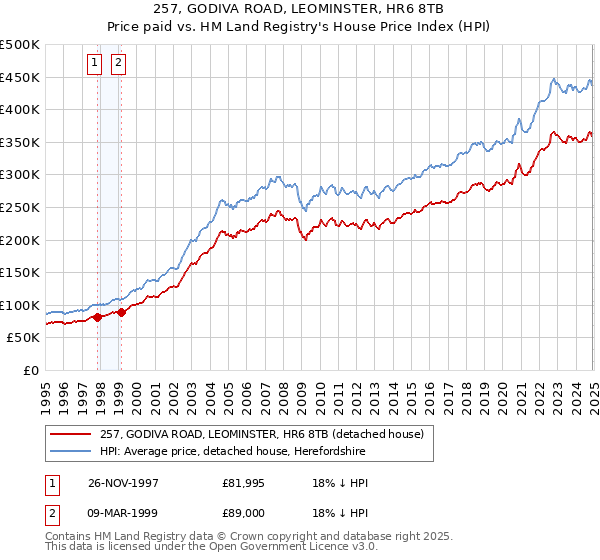 257, GODIVA ROAD, LEOMINSTER, HR6 8TB: Price paid vs HM Land Registry's House Price Index